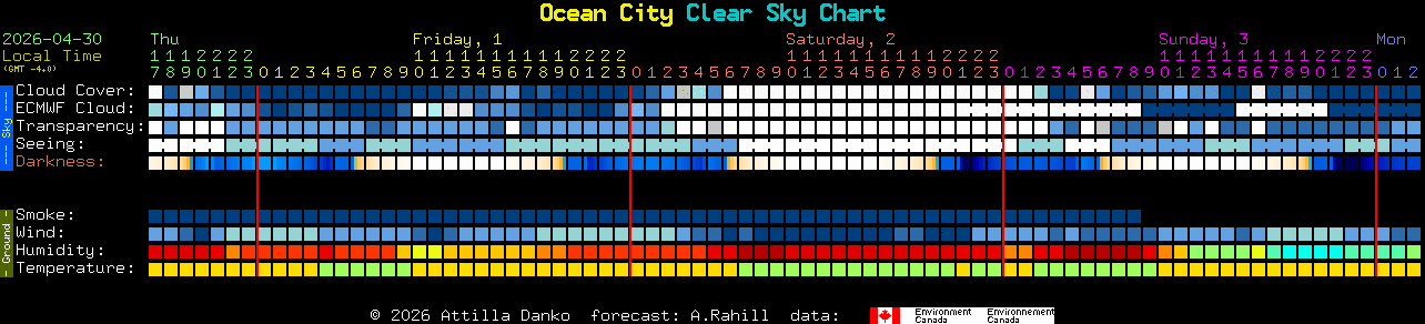 Current forecast for Ocean City Clear Sky Chart