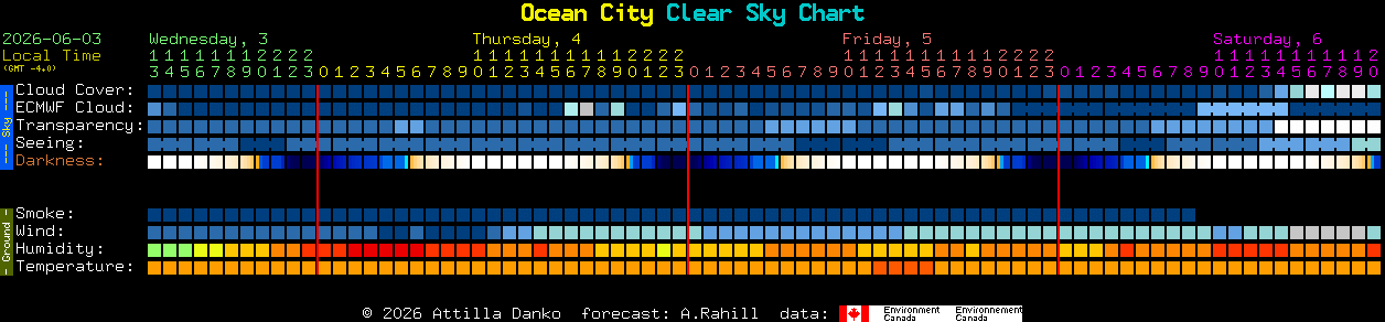 Current forecast for Ocean City Clear Sky Chart