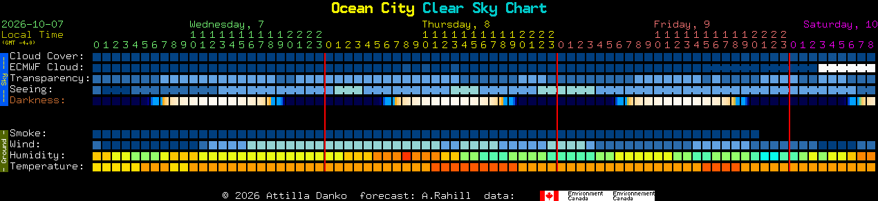 Current forecast for Ocean City Clear Sky Chart