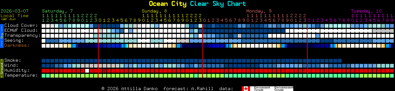 Current forecast for Ocean City Clear Sky Chart