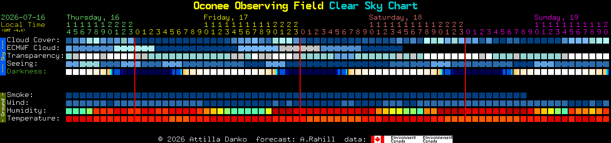 Current forecast for Oconee Observing Field Clear Sky Chart