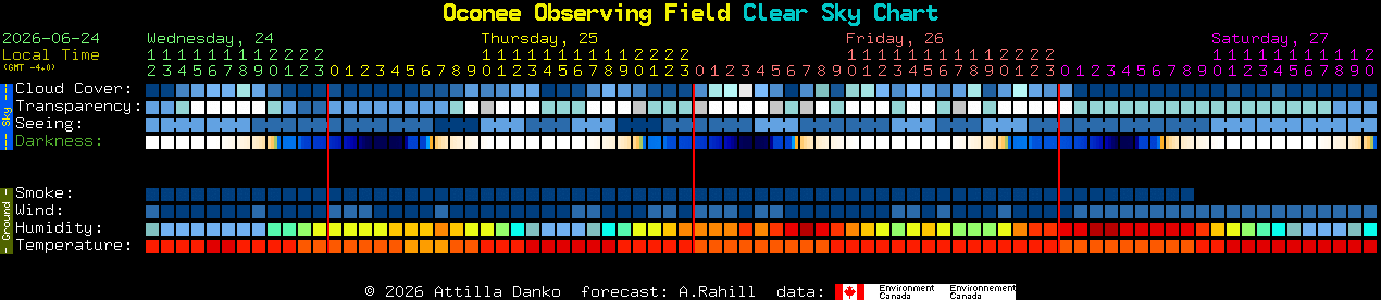 Current forecast for Oconee Observing Field Clear Sky Chart