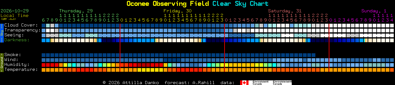Current forecast for Oconee Observing Field Clear Sky Chart