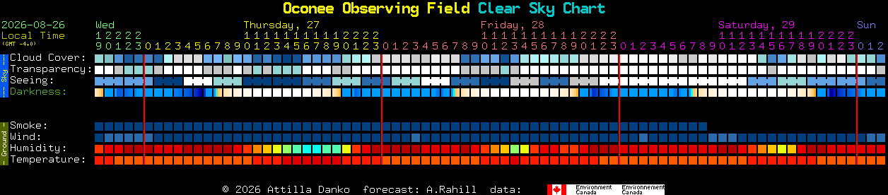 Current forecast for Oconee Observing Field Clear Sky Chart