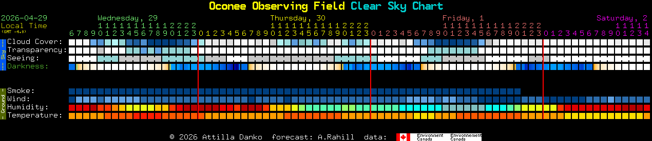 Current forecast for Oconee Observing Field Clear Sky Chart
