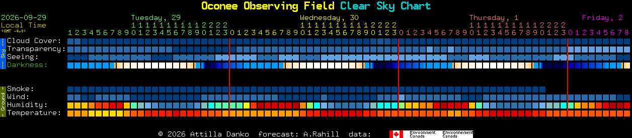Current forecast for Oconee Observing Field Clear Sky Chart