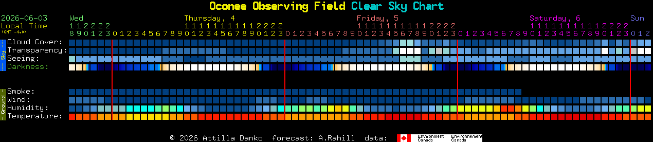 Current forecast for Oconee Observing Field Clear Sky Chart