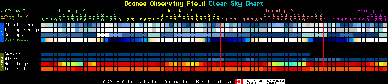 Current forecast for Oconee Observing Field Clear Sky Chart