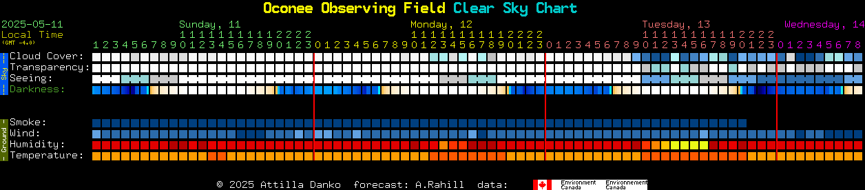 Current forecast for Oconee Observing Field Clear Sky Chart