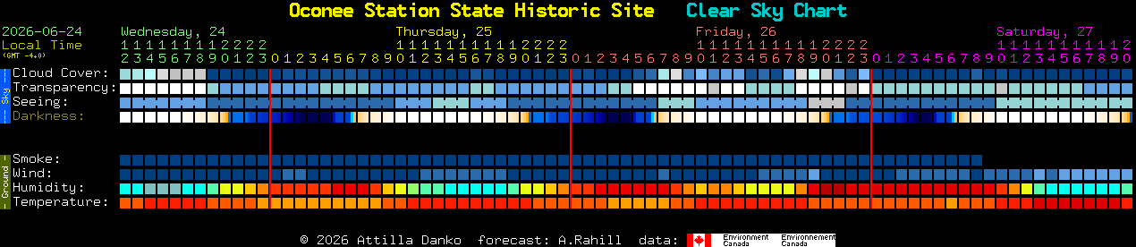 Current forecast for Oconee Station State Historic Site Clear Sky Chart