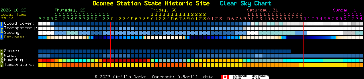 Current forecast for Oconee Station State Historic Site Clear Sky Chart