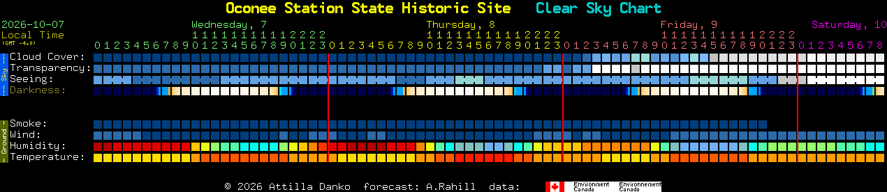 Current forecast for Oconee Station State Historic Site Clear Sky Chart