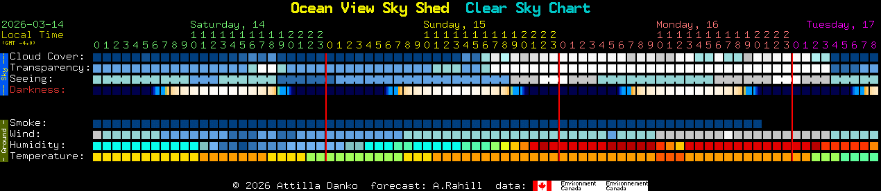 Current forecast for Ocean View Sky Shed Clear Sky Chart