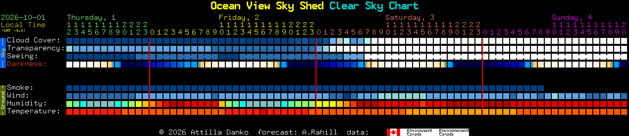 Current forecast for Ocean View Sky Shed Clear Sky Chart
