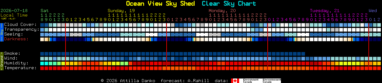 Current forecast for Ocean View Sky Shed Clear Sky Chart