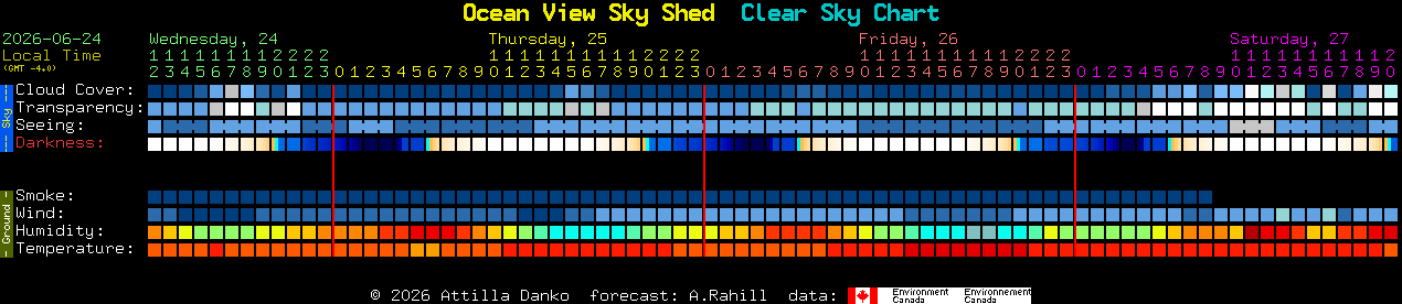 Current forecast for Ocean View Sky Shed Clear Sky Chart