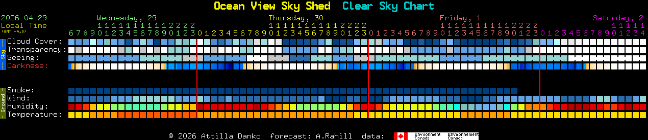 Current forecast for Ocean View Sky Shed Clear Sky Chart