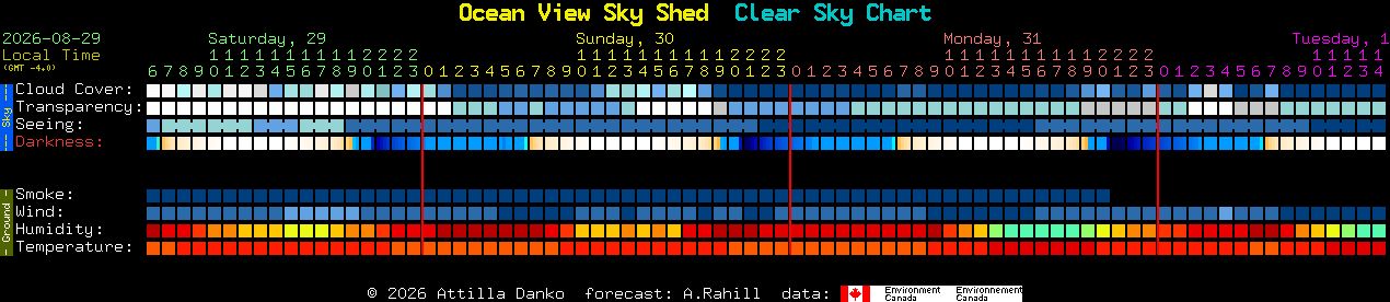 Current forecast for Ocean View Sky Shed Clear Sky Chart