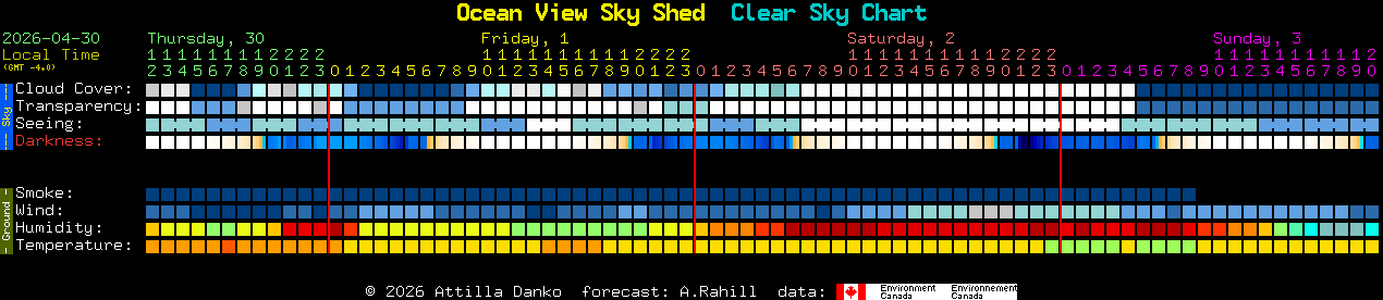 Current forecast for Ocean View Sky Shed Clear Sky Chart