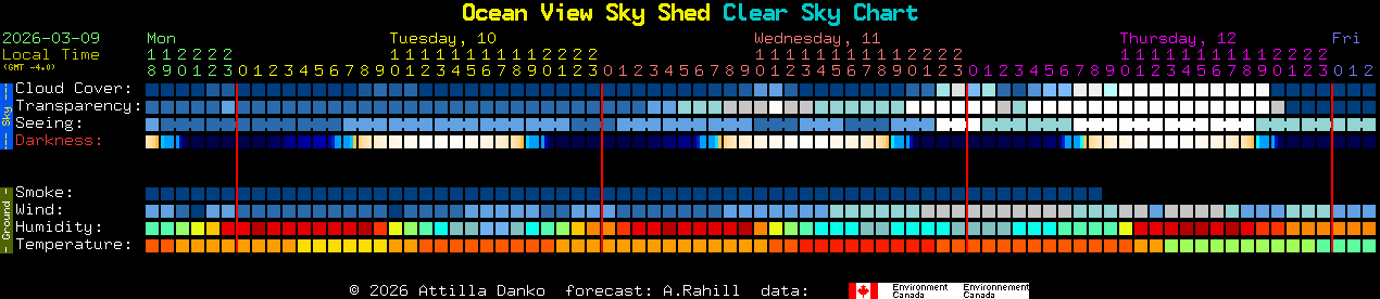 Current forecast for Ocean View Sky Shed Clear Sky Chart