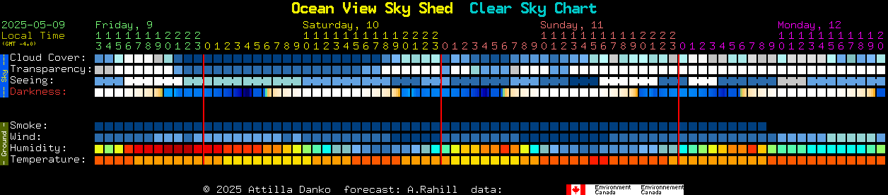 Current forecast for Ocean View Sky Shed Clear Sky Chart