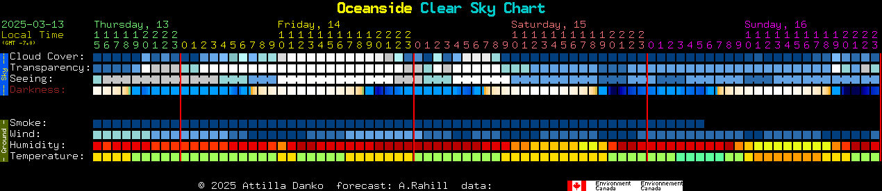 Current forecast for Oceanside Clear Sky Chart