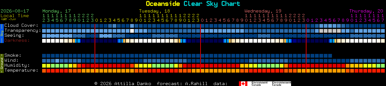 Current forecast for Oceanside Clear Sky Chart