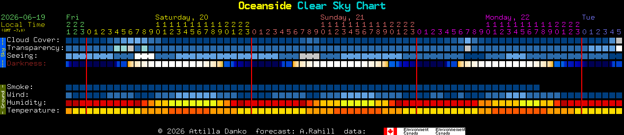 Current forecast for Oceanside Clear Sky Chart