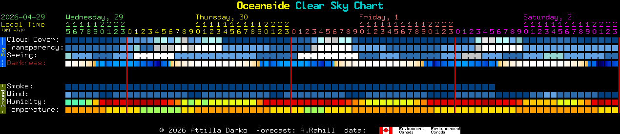 Current forecast for Oceanside Clear Sky Chart