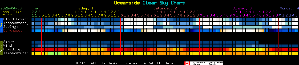 Current forecast for Oceanside Clear Sky Chart