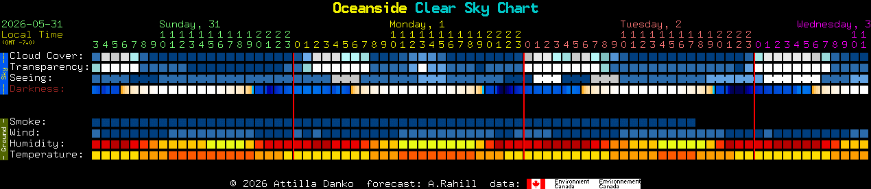 Current forecast for Oceanside Clear Sky Chart
