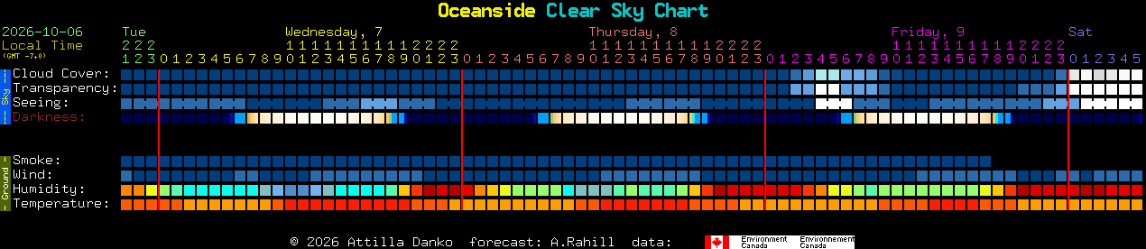 Current forecast for Oceanside Clear Sky Chart