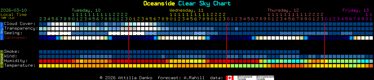 Current forecast for Oceanside Clear Sky Chart