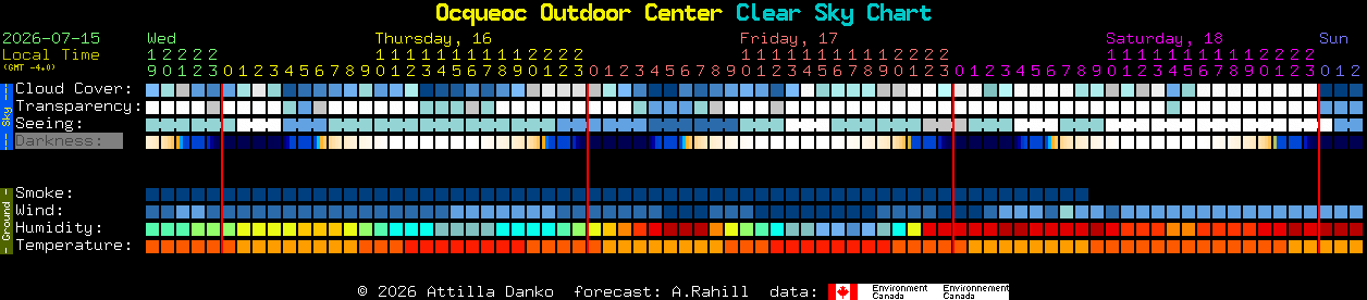 Current forecast for Ocqueoc Outdoor Center Clear Sky Chart