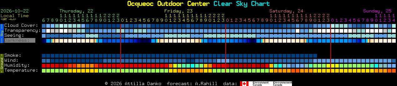 Current forecast for Ocqueoc Outdoor Center Clear Sky Chart