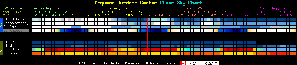 Current forecast for Ocqueoc Outdoor Center Clear Sky Chart