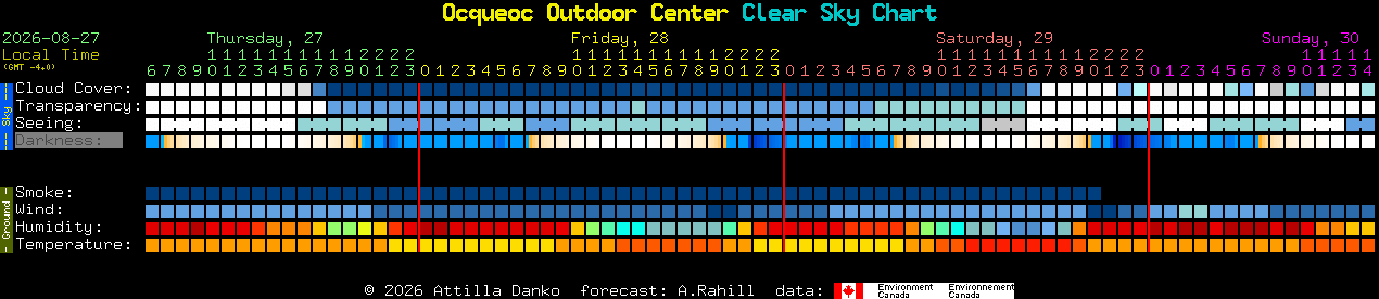 Current forecast for Ocqueoc Outdoor Center Clear Sky Chart