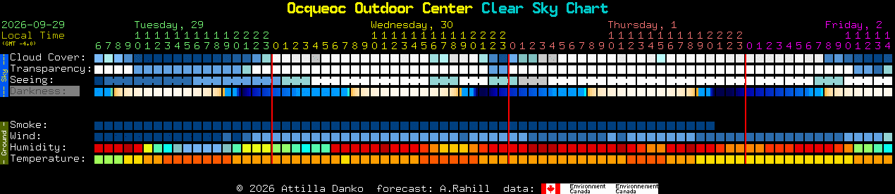 Current forecast for Ocqueoc Outdoor Center Clear Sky Chart