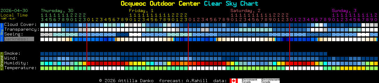 Current forecast for Ocqueoc Outdoor Center Clear Sky Chart