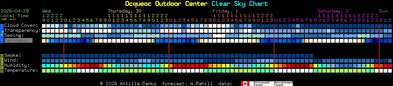 Current forecast for Ocqueoc Outdoor Center Clear Sky Chart