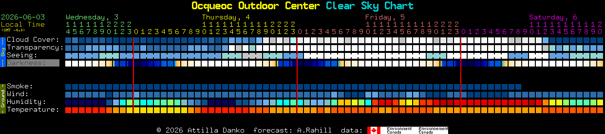 Current forecast for Ocqueoc Outdoor Center Clear Sky Chart