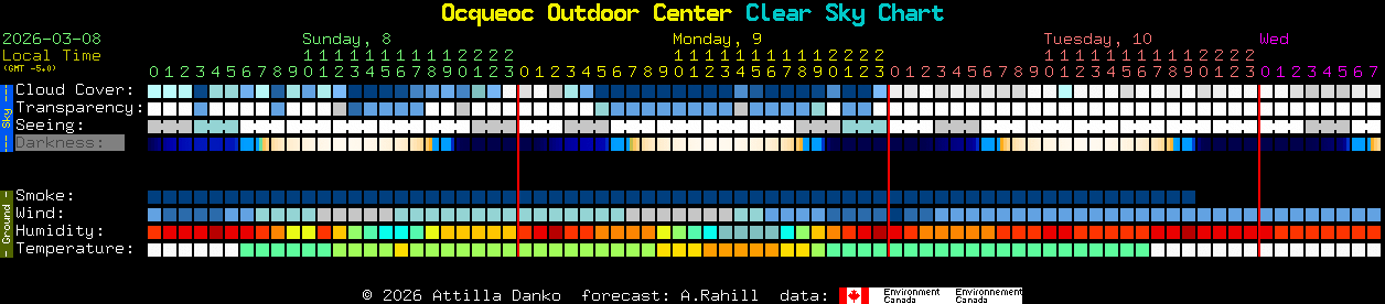 Current forecast for Ocqueoc Outdoor Center Clear Sky Chart