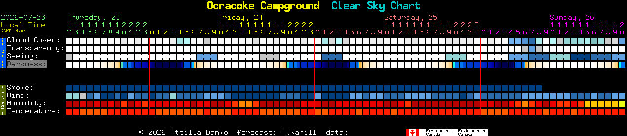 Current forecast for Ocracoke Campground Clear Sky Chart