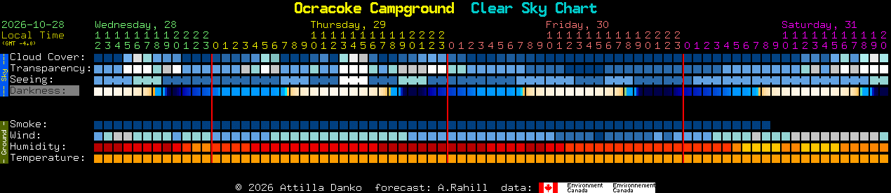 Current forecast for Ocracoke Campground Clear Sky Chart