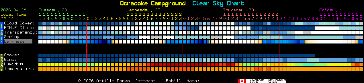 Current forecast for Ocracoke Campground Clear Sky Chart