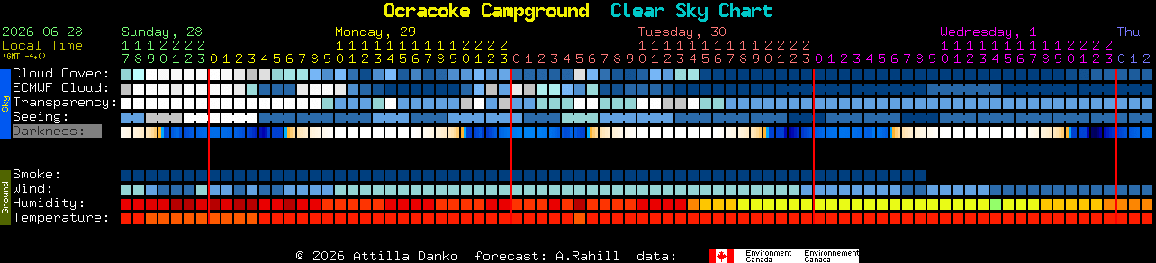 Current forecast for Ocracoke Campground Clear Sky Chart