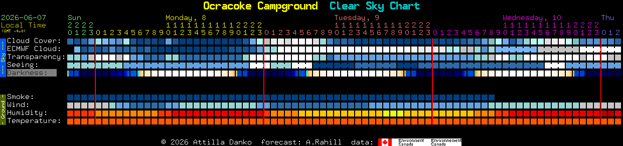Current forecast for Ocracoke Campground Clear Sky Chart