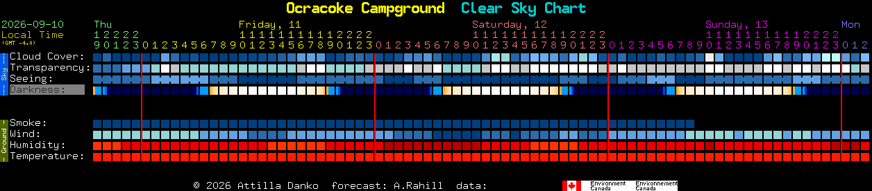 Current forecast for Ocracoke Campground Clear Sky Chart
