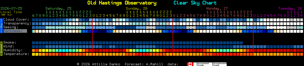 Current forecast for Old Hastings Observatory Clear Sky Chart