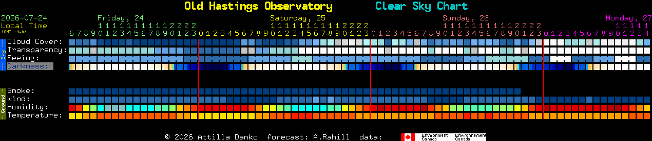 Current forecast for Old Hastings Observatory Clear Sky Chart